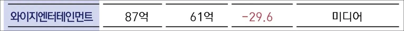 와이지엔터테인먼트 영업이익 현황