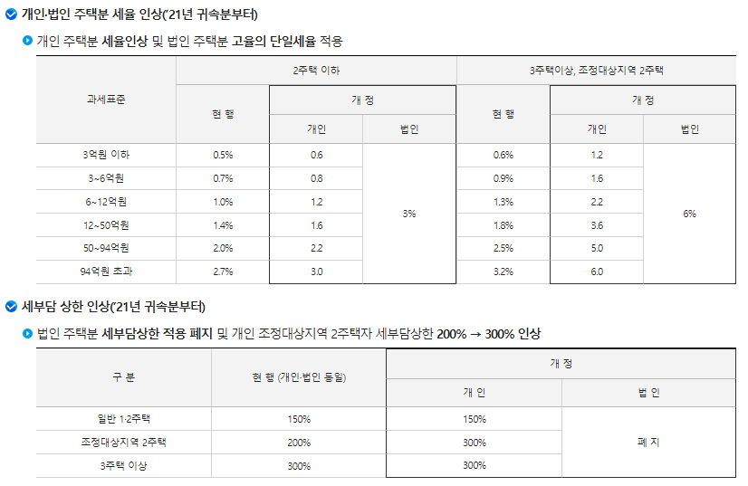 종합부동산세 세율