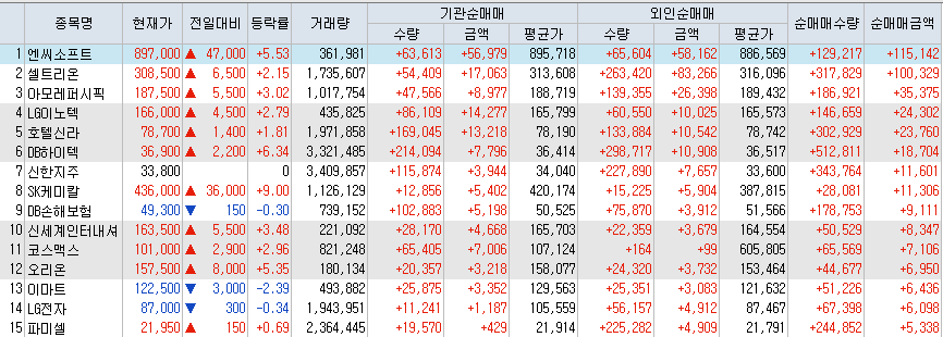  8월13일 코스피/코스닥 외국인, 기관 동시 순매수/순매도 상위 종목 TOP 50