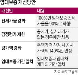 국토부, 건전한 임대 시장 조성...임대보증 개선한다