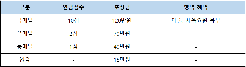 금메달 연금혜택