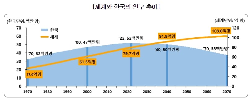 세계인구-변화추이