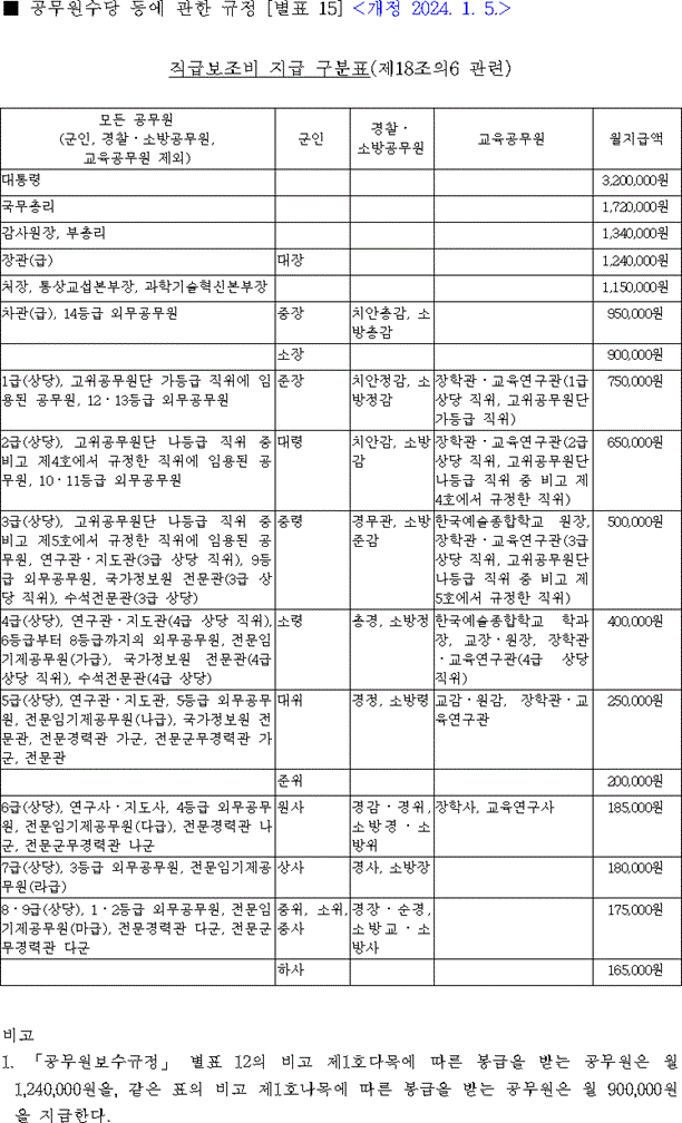 2024년 공무원 직급보조비