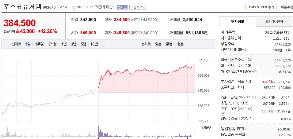  (003670) 포스코퓨처엠 주가 전망 양극재 생산업체 이차전지 대장주 교체 가능할까?