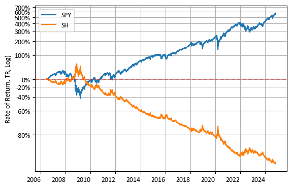 SPY vs SH