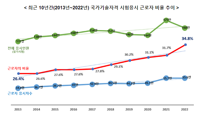  취업 후에도 국가기술자격 응시하며 자기계발하는 근로자 지속 증가