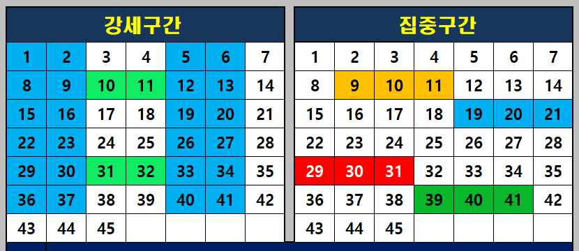 강세구간과 집중구간