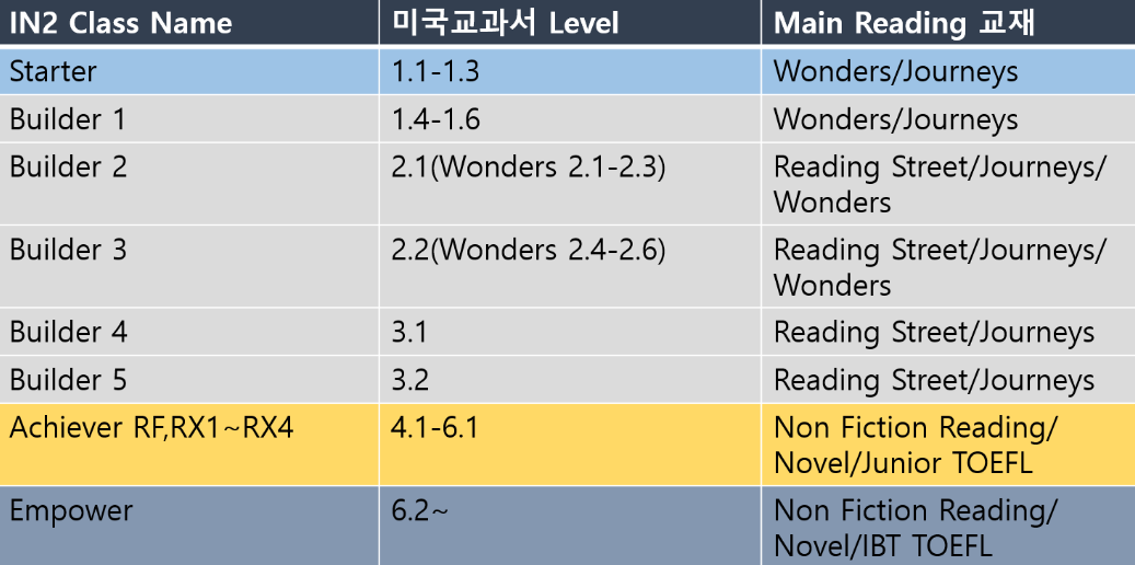 레벨과 반 편성표