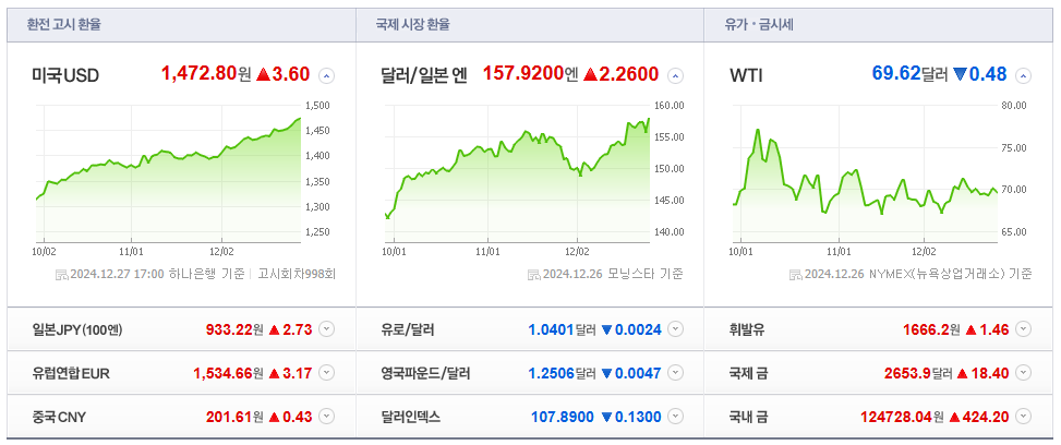 2024년 12월 27일 원달러환율 실시간 차트 (달러환율, 원달러환율조회)