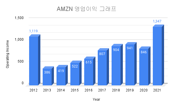 AMZN-stock-영업-이익-그래프