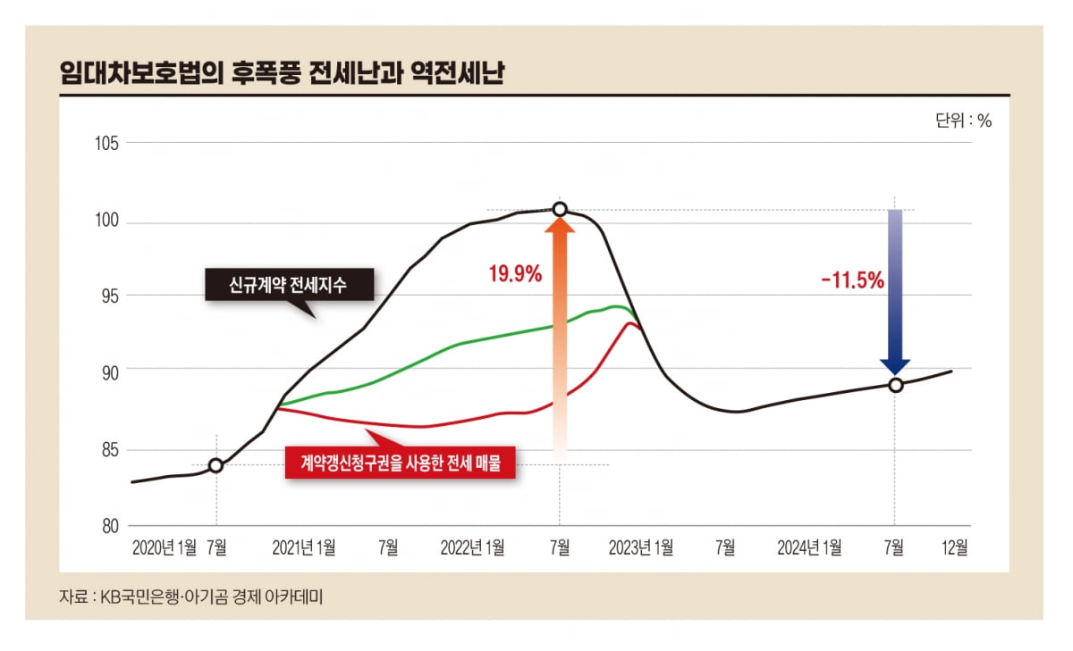 임대차보호법의 후폭풍 전세난과 역전세난