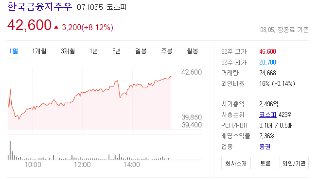  한국금융지주우 주가 - 카카오뱅크 실적 발표 및 카카오뱅크 상장 기대감에 급등