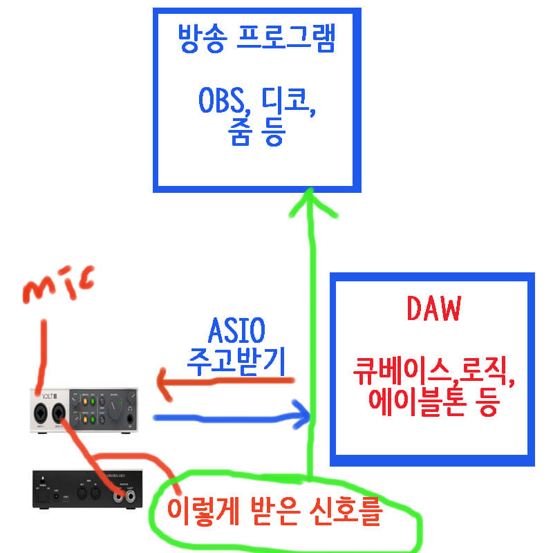 루프백이 적용되는 원리 개념도