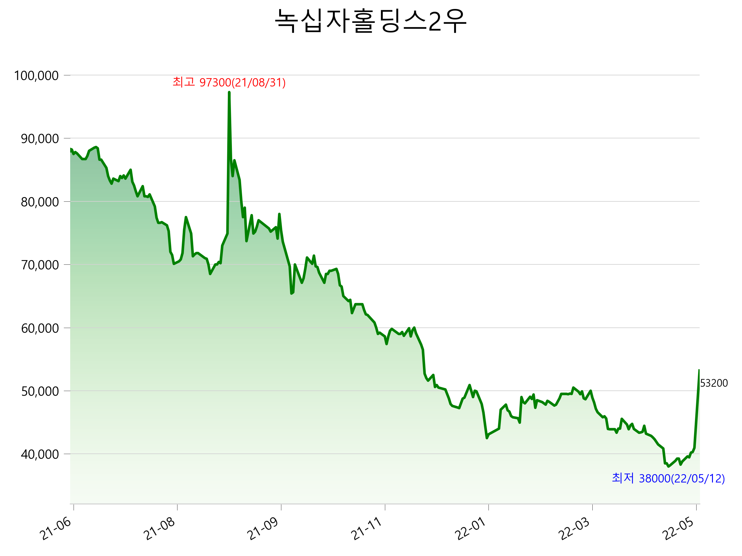  녹십자홀딩스2우 상한가 이유는?