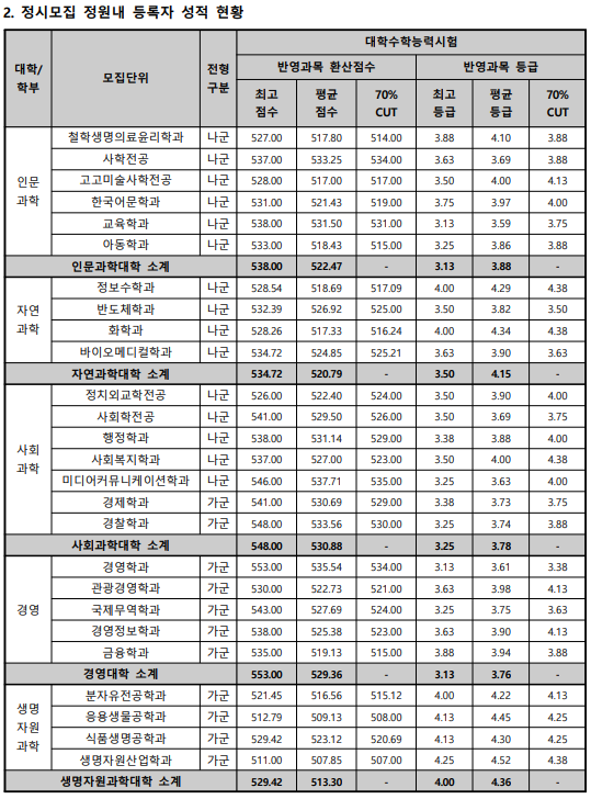 성적 현황 (정원 내) - 1