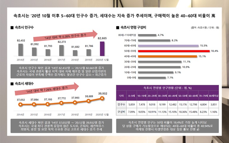 생활형 숙박시설 분양정보 체스터톤스 속초 8