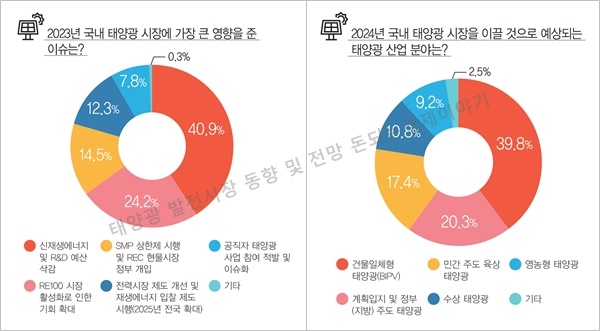 태양광 발전시장 동향
