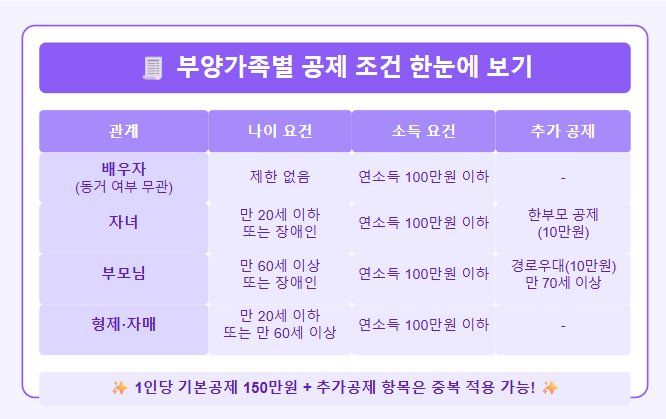 부양가족별 공제 조건 한눈에 보기