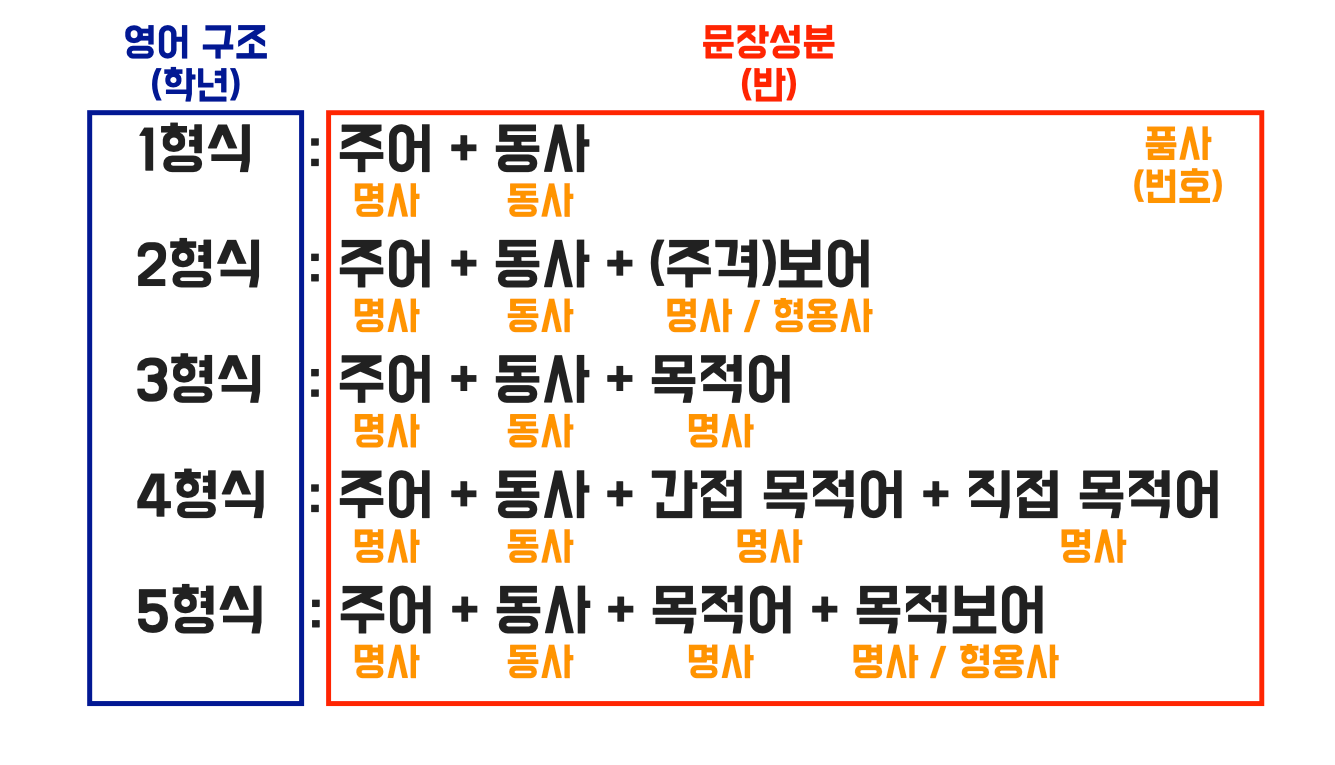 영어-구조와-8품사