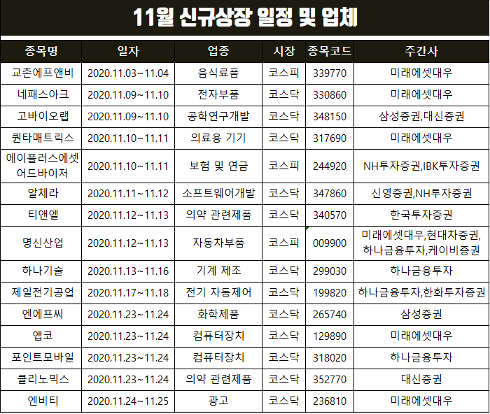  11월 공모주 청약일정 정리(교촌에프앤비,명신산업,클리노믹스 등)