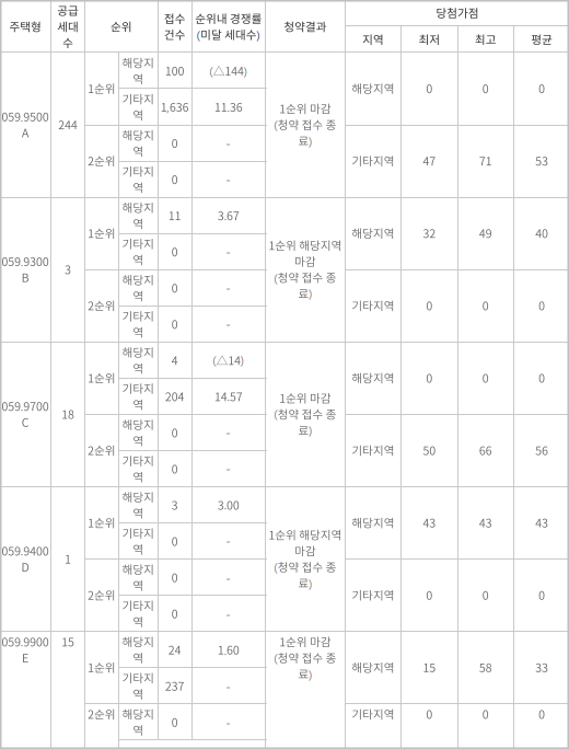 과천자이-일반공급-청약경쟁률-당첨가점