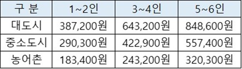 긴급복지지원금-주거지원