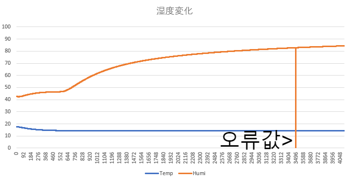 도 0%는 측정오류