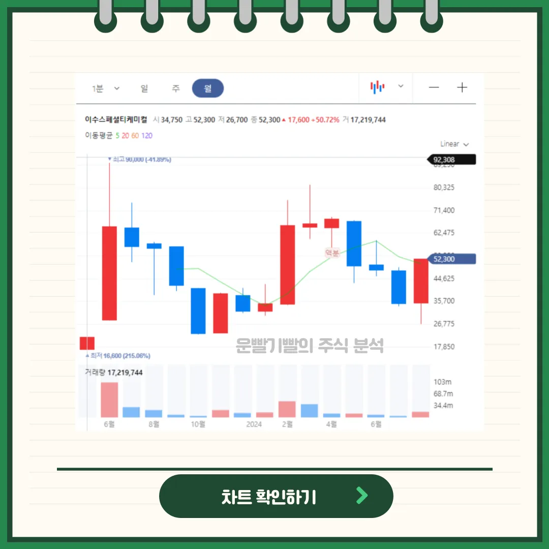 이수스페셜티케미컬 차트분석