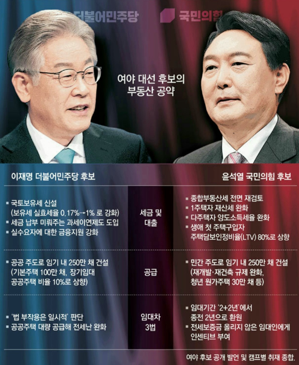  여야 대선 후보의 부동산 공약 파헤치기