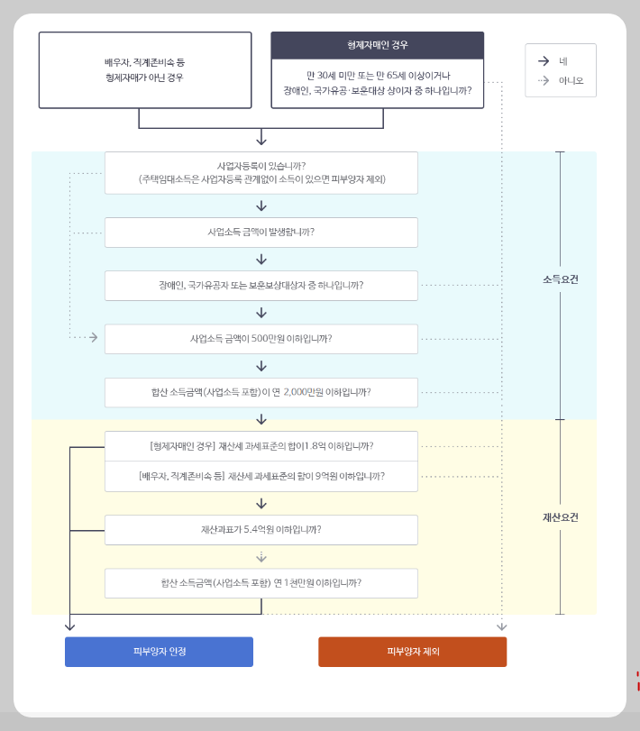 국민건강보험-피부양자-자격취득-신고-방법