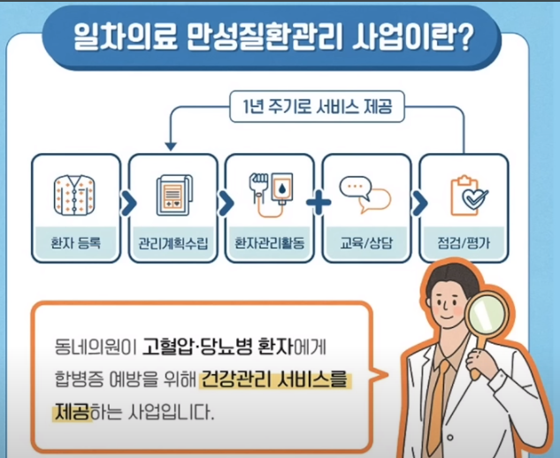 일차의료만성질환관리 시범사업