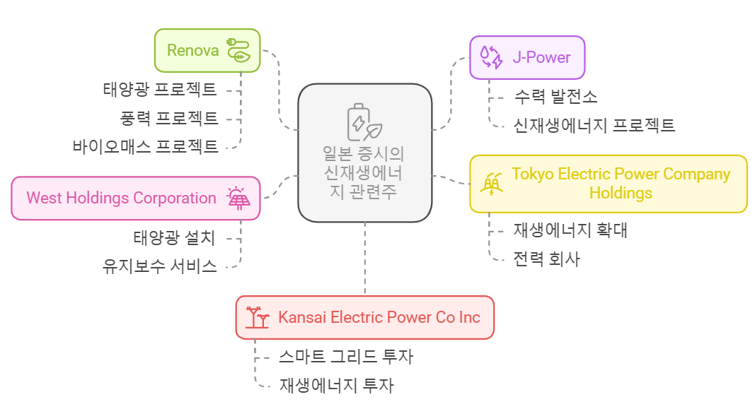 일본 증시, 신재생에너지 관련주