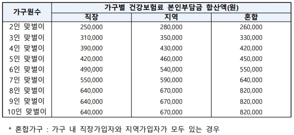 2인이상-맞벌이가구