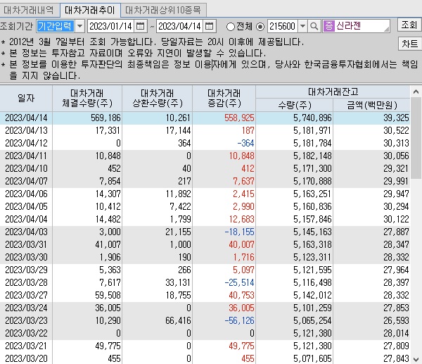 신라젠 대차 거래