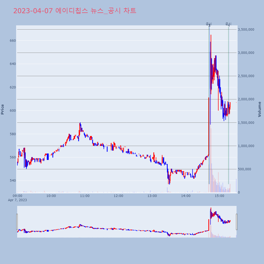 에이디칩스_뉴스공시차트