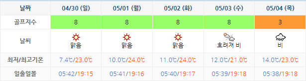 파인힐스CC 골프장 날씨