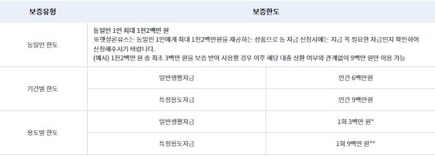 햇살론 유스 대출자격 재대출 신청방법 금리 후기 부결 총정리