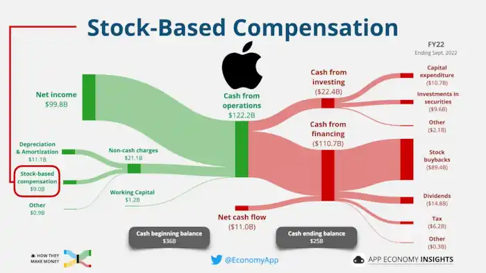 애플의 현금 흐름표 다이아그램 (출처: 트위터 @EconomyApp)