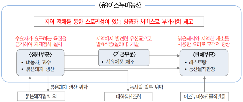  일본 농업6차산업화 성공사례! 농업을 식업 食業으로 양돈6차산업화