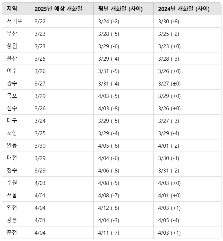 2025년 벚꽃 개화 시기