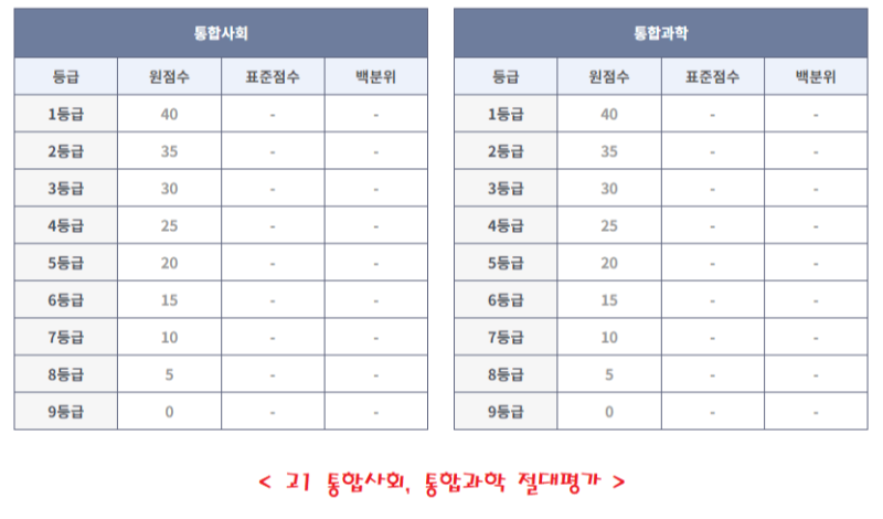 대성마이맥-고1-통합사회-통합과학-등급컷