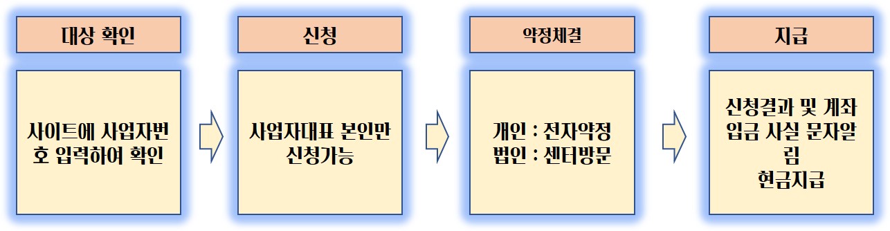 소상공인 손실보상 선지급 절차