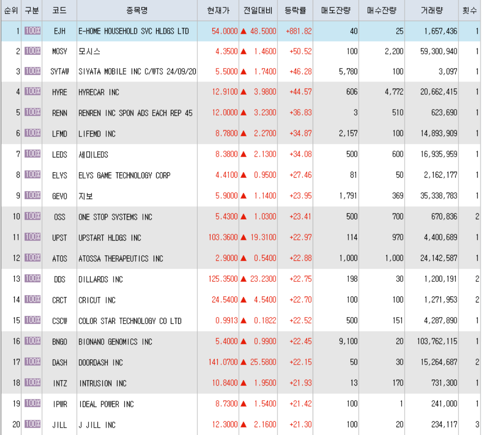  5월14일 미국주식 상승률 상위 종목 TOP 300