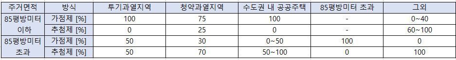 청약통장1순위조건