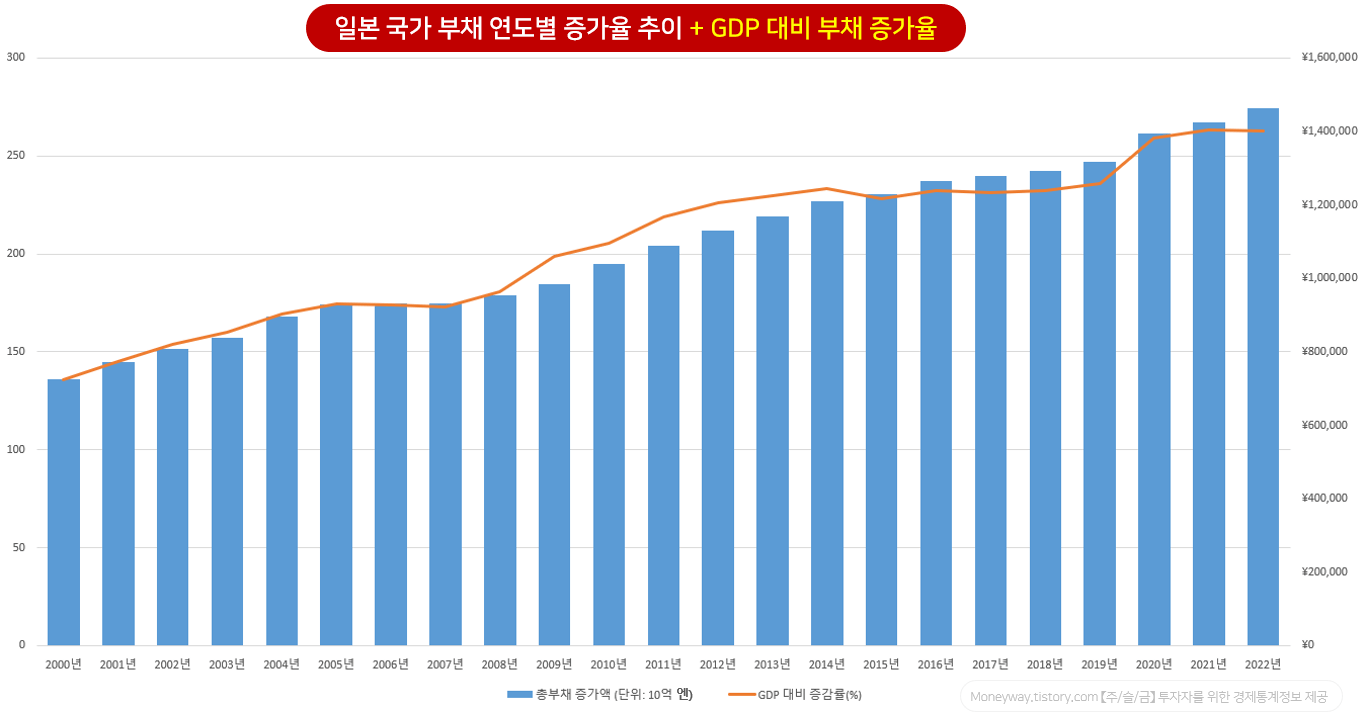 일본 국가 부채 증가율 및 GDP 대비 연도별 증가 추이 (2000~2022년)