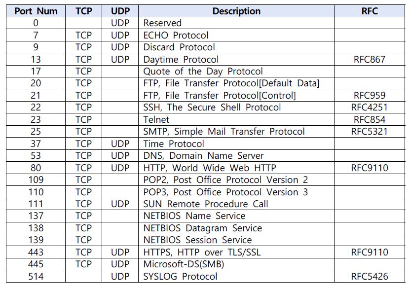  TCP/UDP 포트 번호(with Well-known Port)