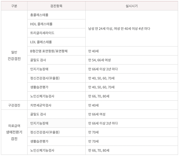 산업안전보건법-건강검진-검진항목-실시시기