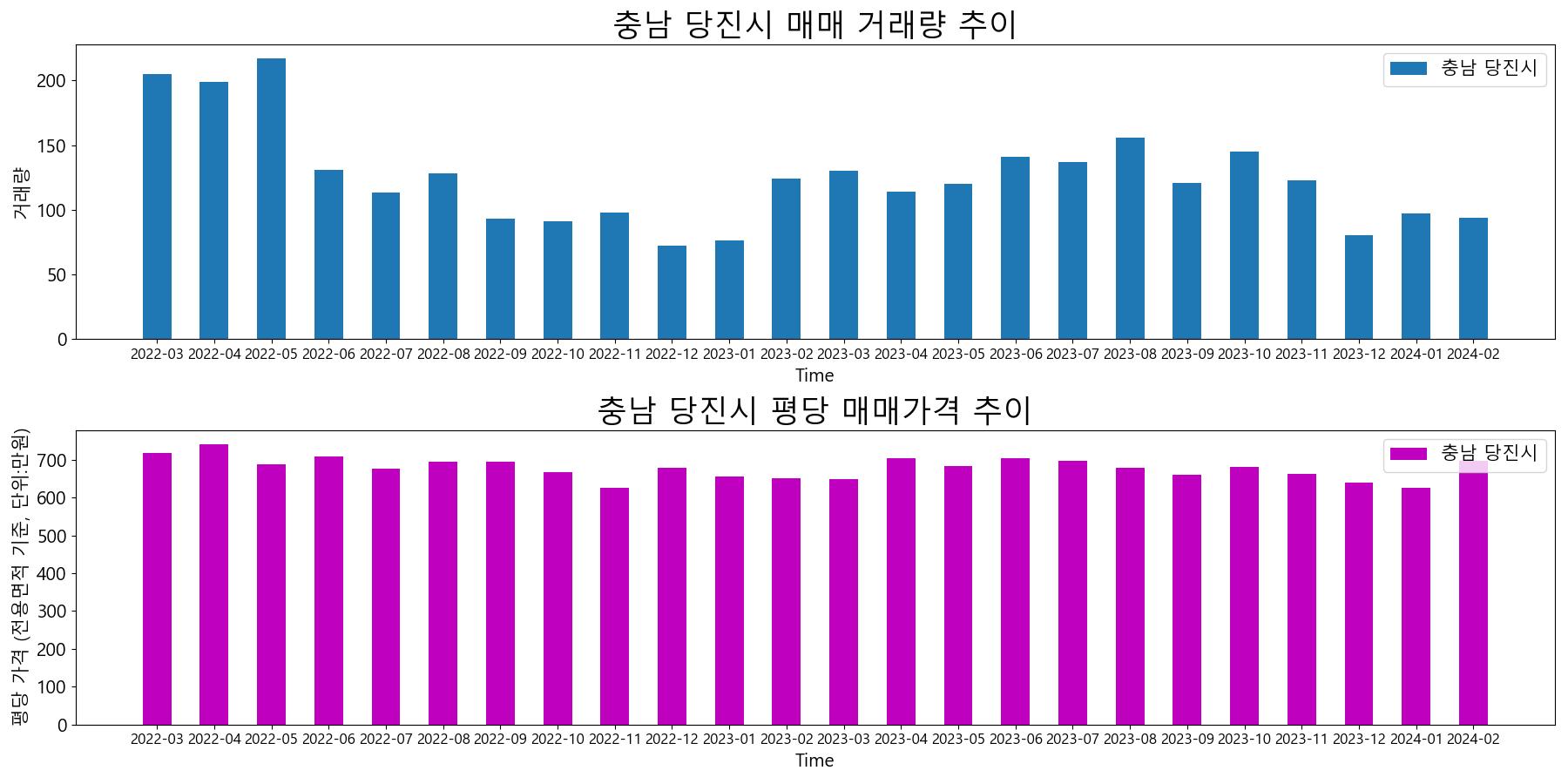 충남-당진시-매매-거래량-및-거래가격-변동-추이