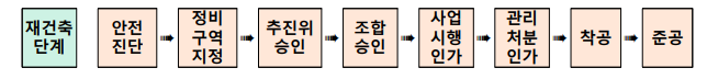  내년 1월부터 공동주택 재건축 안전진단 기준 규제 대폭 개선, 변경되는 내용은?