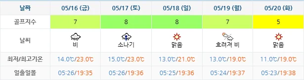 5월 13일 기준 골든베이cc 날씨 안내